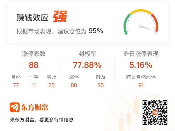 配资证券配资开户 「午报」88股涨停！DeepSeek延续强势 美格智能5连板